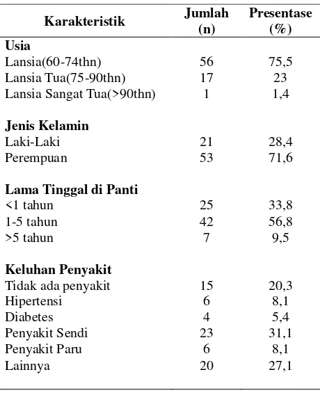 Tabel 1. Karakteristik Responden di Panti Sosial   Werdha Jakarta 