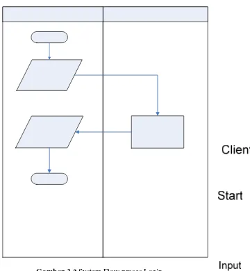 Gambar 3.2 System Flow proses Login 