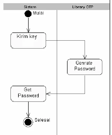 Gambar 3.5 Activity Diagram Get Password 