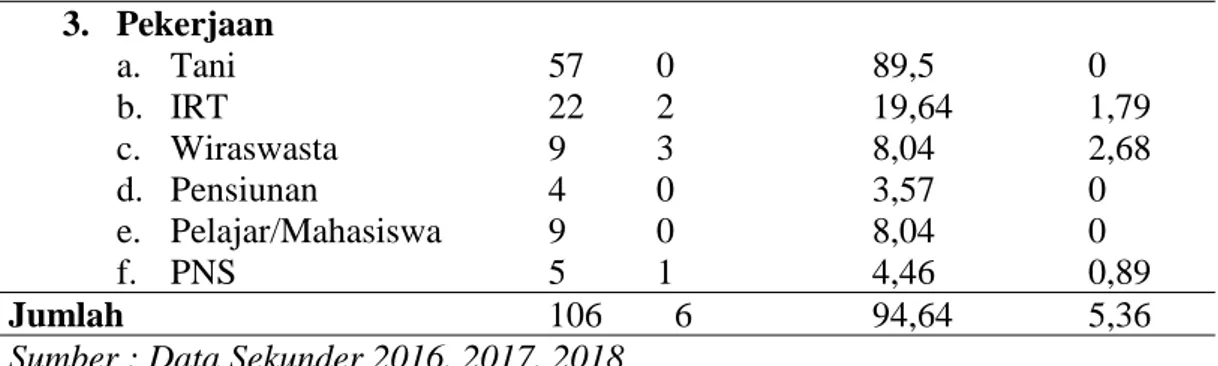 Tabel  4.3  Distribusi Penderita TB+HIV berdasarkan Umur di Puskesmas  Betun, Periode 2016-2018 