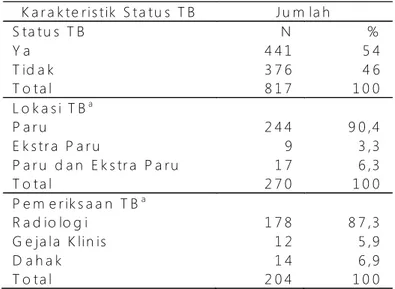 Tabel  1.  Dis tribusi  Frekuensi  Res ponden  Berdasarkan  Status  TB