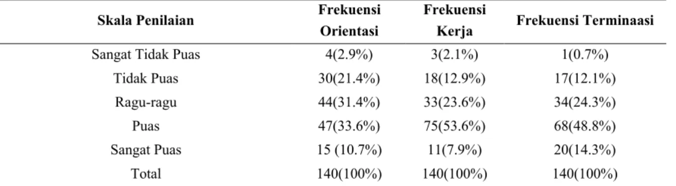 Tabel 3. Distribusi Frekuensi Menurut Kepuasan Pasien Pada Tahap Orientasi di Instalasi Gawat Darurat 