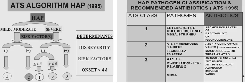 Gambar 2 : Algoritma PN ATS (1995)       Gambar 3 : Klasifikasi pathogen dan pilihan AB