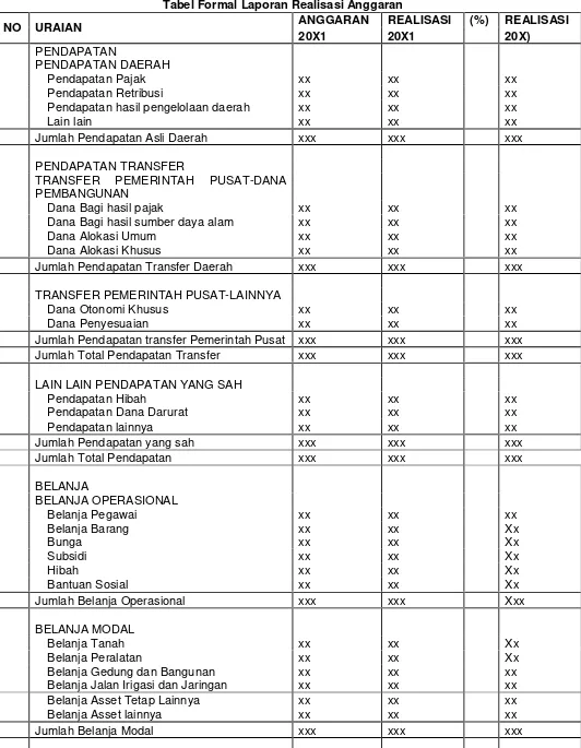 Tabel Formal Laporan Realisasi Anggaran