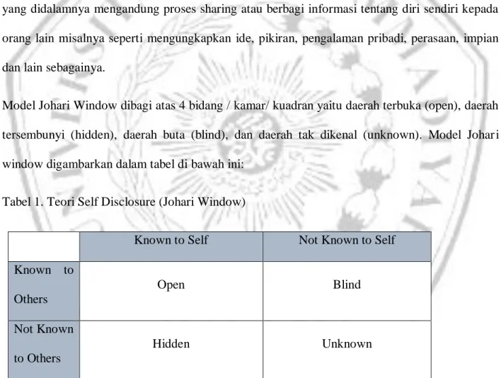 Tabel 1. Teori Self Disclosure (Johari Window) 