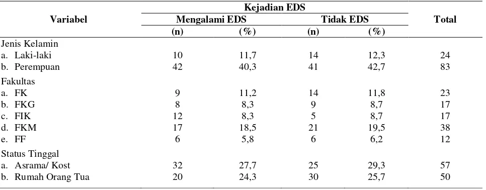 Tabel 2. Distribusi Frekuensi Kejadian EDS Berdasarkan Karakteristik Responden 