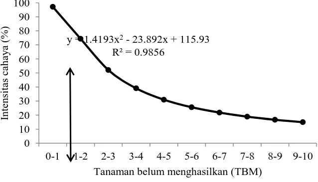 Tabel 2. Hasil bahan organik pada berbagai pola tanaman pangan sebagai tanaman sela karet Potensi Bahan Organik 