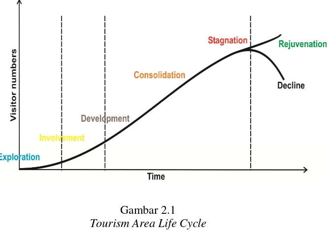Gambar 2.1 Tourism Area Life Cycle 