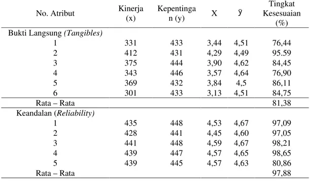 Tabel 1. Tingkat Kesesuaian dengan Importance Performance Analysis (IPA) Rawat  Jalan RSIA NUN Surabaya Tahun 2017 