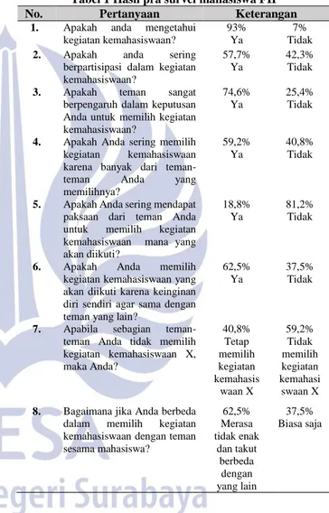 Tabel 1 Hasil pra survei mahasiswa FIP 