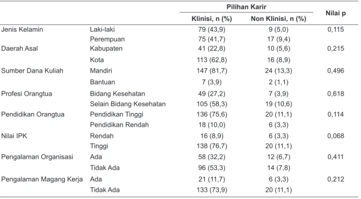 Tabel 2.  Pilihan Karir Mahasiswa Tingkat Akhir Fakultas Kedokteran Universitas Airlangga Berdasarkan  Karakteristik Responden, Tahun 2014