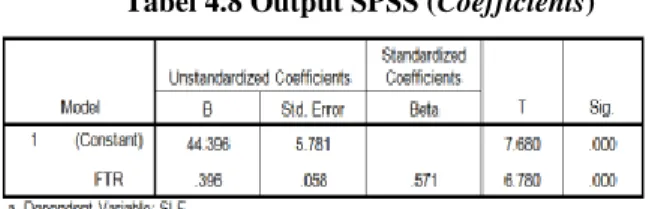 Tabel 4.8 Output SPSS (Coefficients) 