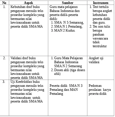 Tabel 3.1 Kisi-Kisi Instrumen Penelitian