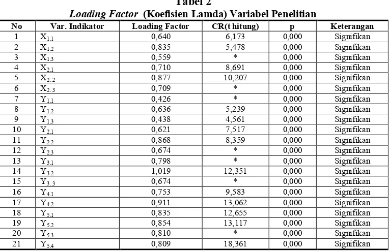 Loading Factor Tabel 2  (Koefisien Lamda) Variabel Penelitian  