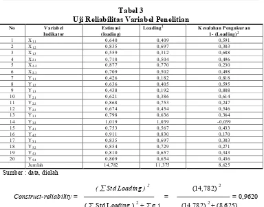 Tabel 3 Uji Reliabilitas Variabel Penelitian 