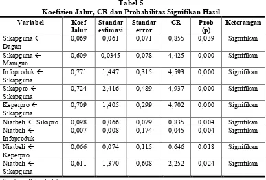 Tabel 5 Koefisien Jalur, CR dan Probabilitas Signifikan Hasil 