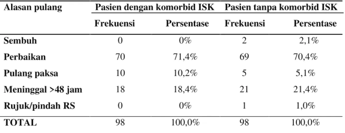 Tabel 4.  Lama rawat inap pasien dengan dan tanpa komorbid ISK 