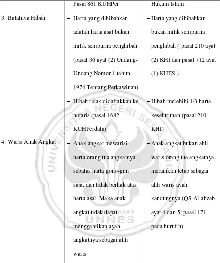 Tabel 4.2.2  Analisa Putusan menurut hukum Perdata dan hukum Islam