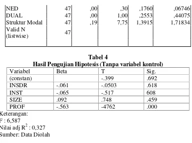 Tabel 4Hasil Pengujian Hipotesis (Tanpa variabel kontrol)