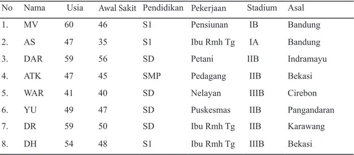Tabel 1 Profil Subjek Penelitian Penyandang Kanker Serviks di Jawa Barat