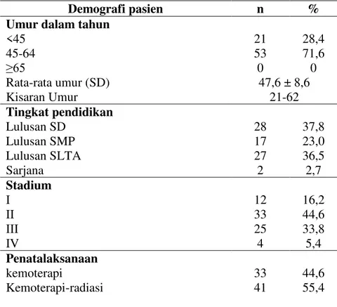Tabel  1.  Data  Demografi  Pasien  Kanker  Serviks  yang  Mendapat  Kemoterapi  di  RSUP  Dr