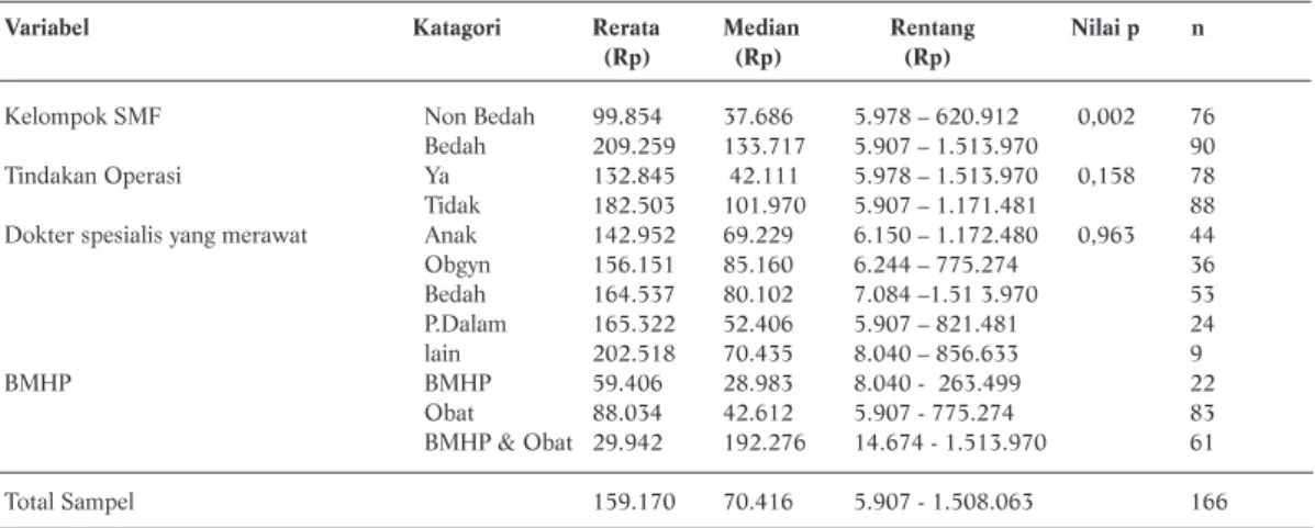 Tabel 2.   Rerata Biaya Obat Non DPHO &amp; BMHP Non Paket  (dalam rupiah)  Menurut Variabel Independen Pasien Askeskin 