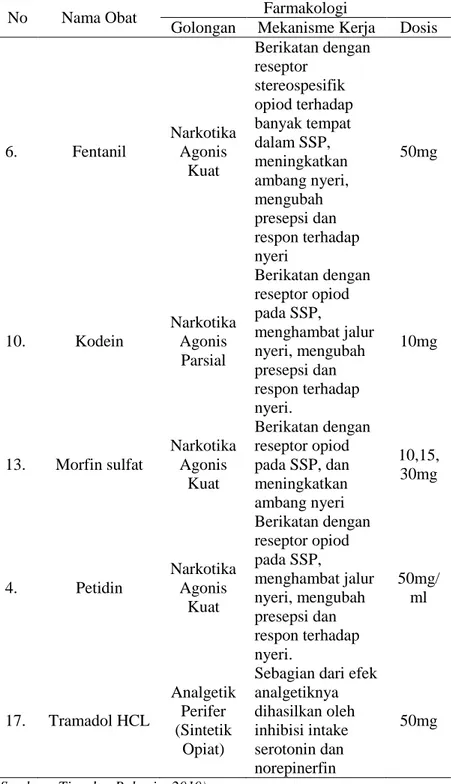 Tabel 2. Daftar Obat Analgetik Narkotik 