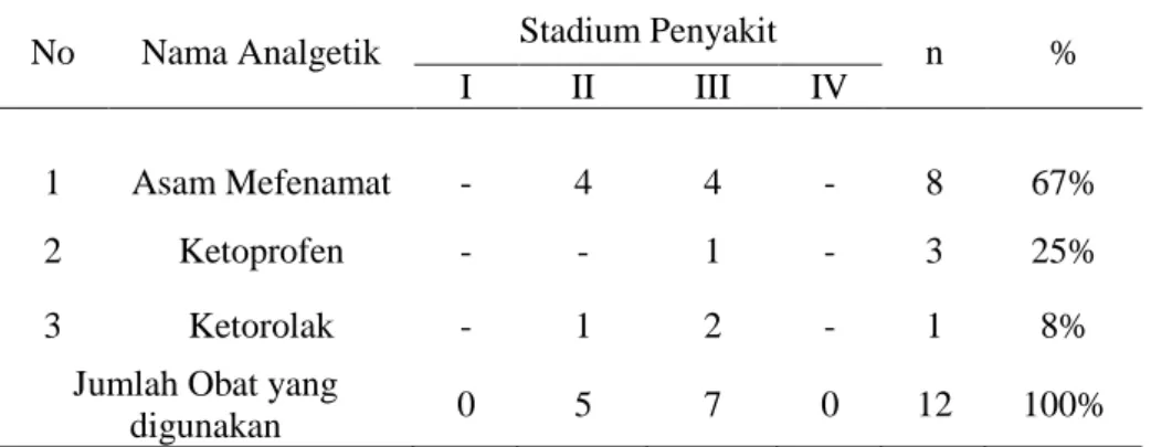 Tabel 7. Penggunaan Analgetik Tunggal Pasien Kanker Serviks             Berdasarkan Stadium Penyakit  