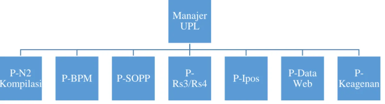 Gambar II.3 Struktur Organisasi Bagian Unit Pelayanan Luar 