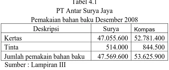 Tabel 4.1 PT Antar Surya Jaya 