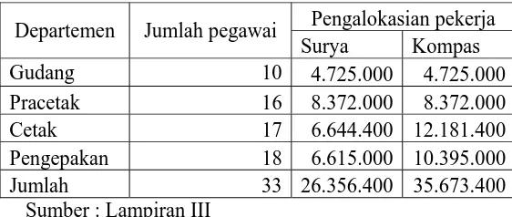 Tabel 4.2  PT Antar Surya Jaya 