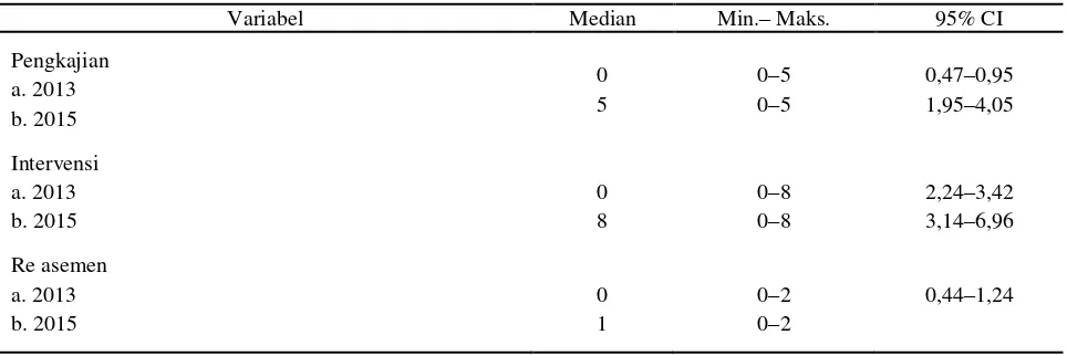 Tabel 2. Gambaran Implementasi Manajemen Nyeri, Tahun 2013 dan 2015 