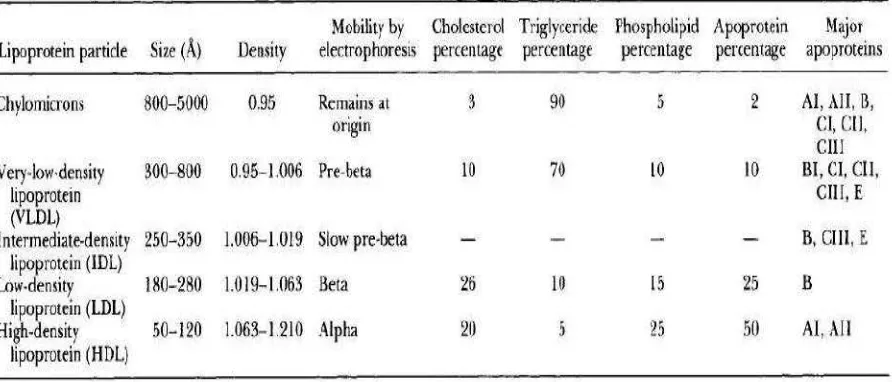 Tabel 2.3. Karakteristik dan persentase lipoprotein berdasarkan berat partikel