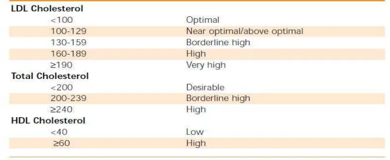 Tabel 2.4. Klasifikasi LDL, Total Kolesterol, dan HDL berdasrkan NCEP ATP III