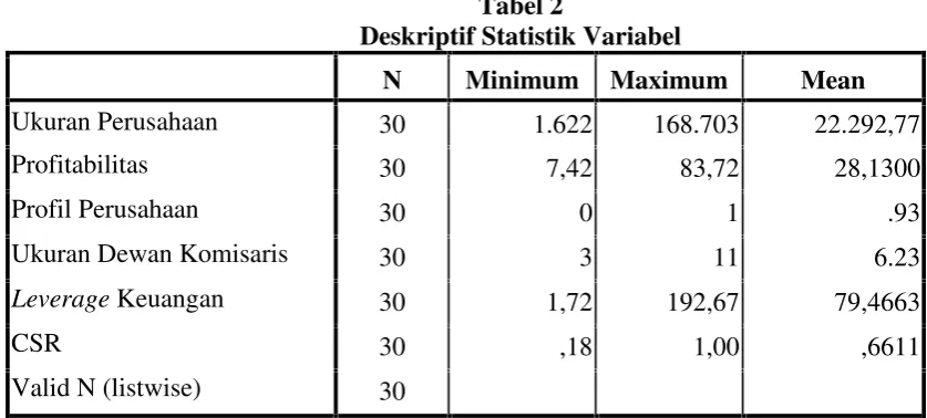 Tabel 2Deskriptif Statistik Variabel
