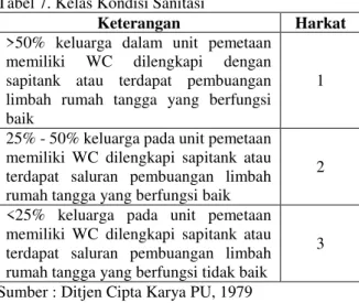 Tabel 7. Kelas Kondisi Sanitasi 