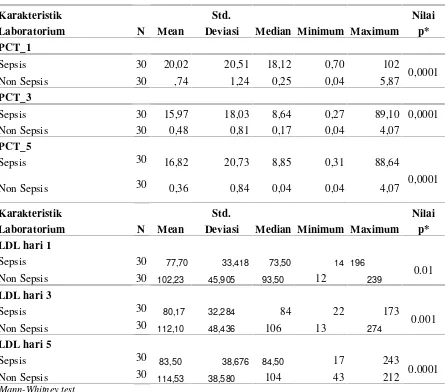 Tabel 4.3 Nilai rerata dan median Procalcitonin (PCT) dan LDL subjek penelitian.