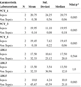 Tabel 4.6 Nilai rerata dan median Procalcitonin (PCT) dan LDL subjek penilitian denganbakteri gram positif.
