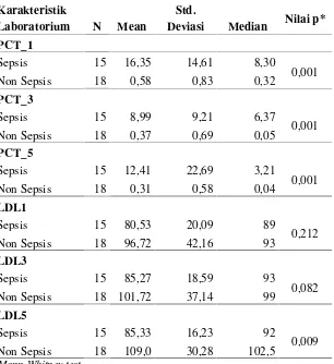 Tabel 4.7 Nilai rerata dan median Procalcitonin (PCT) dan LDL subjek penelitian denganbakteri gram negatif.