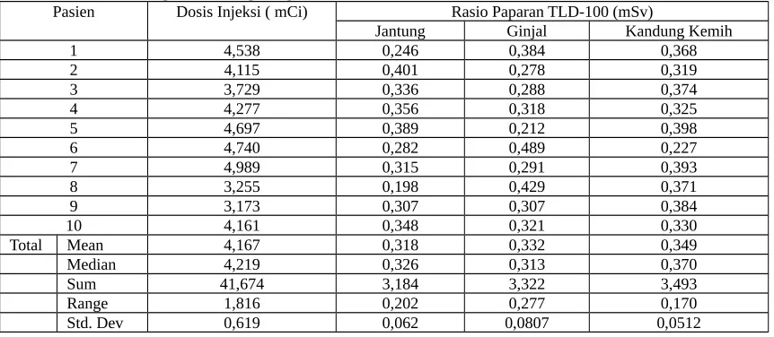 Tabel 3.2.Hubungan antara dosis injeksi (mCi) dengan rasio paparan radiasi TLD                masing- masing organPasienDosis Injeksi ( mCi)Rasio Paparan TLD-100 (mSv)