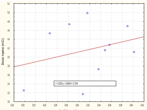 Gambar 3.1 Grafik hubungan antara dosis injeksi (mCi) dengan                                      rasio TLD  jantung (mSv)