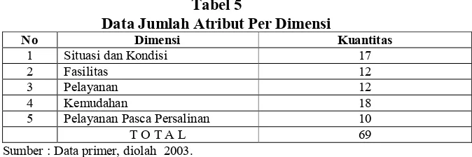 Tabel 5 Data Jumlah Atribut Per Dimensi 