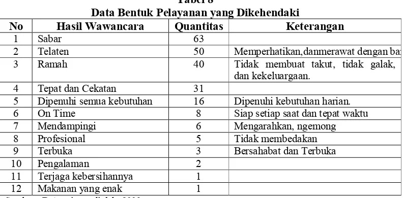Tabel 8 Data Bentuk Pelayanan yang Dikehendaki  