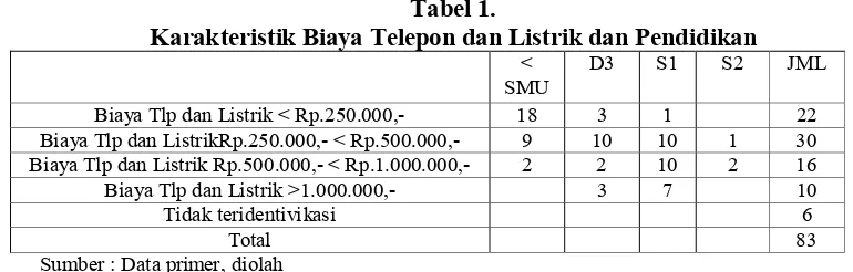 Tabel 1. Karakteristik Biaya Telepon dan Listrik dan Pendidikan 