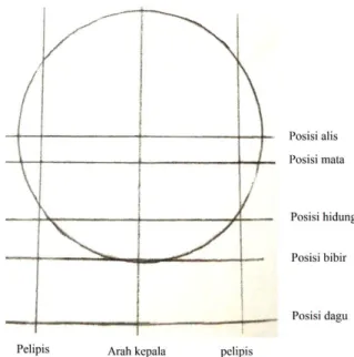 Gambar 2. Lingkaran dasar kepala  Sumber. Priatna, Angga. 2011 