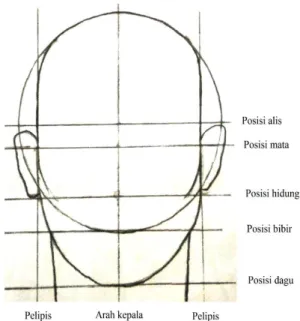 Gambar 4. Lingkaran, garis posisi alis, mata, mata, hidung, bibir, pelipis  dane dagu 