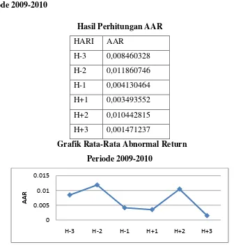 Grafik Rata-Rata Abnormal Return 