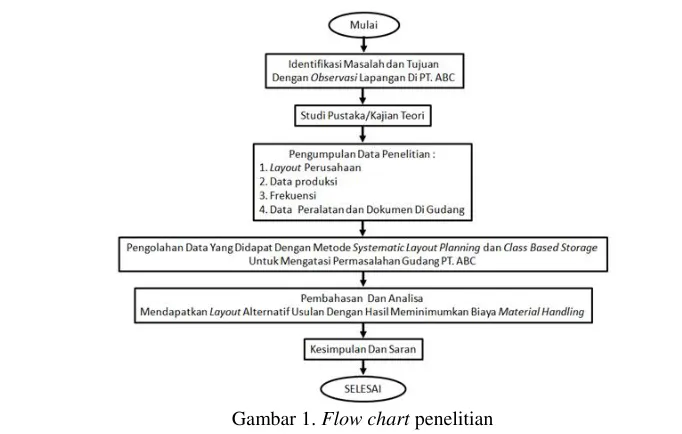 Gambar 2. Activity Relationship Chart  