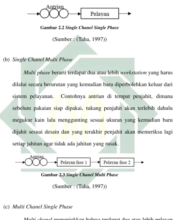 Gambar 2.2 Single Chanel Single Phase