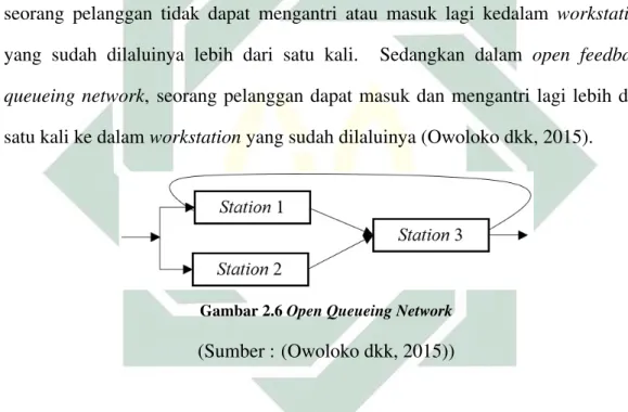 Gambar 2.6 Open Queueing Network